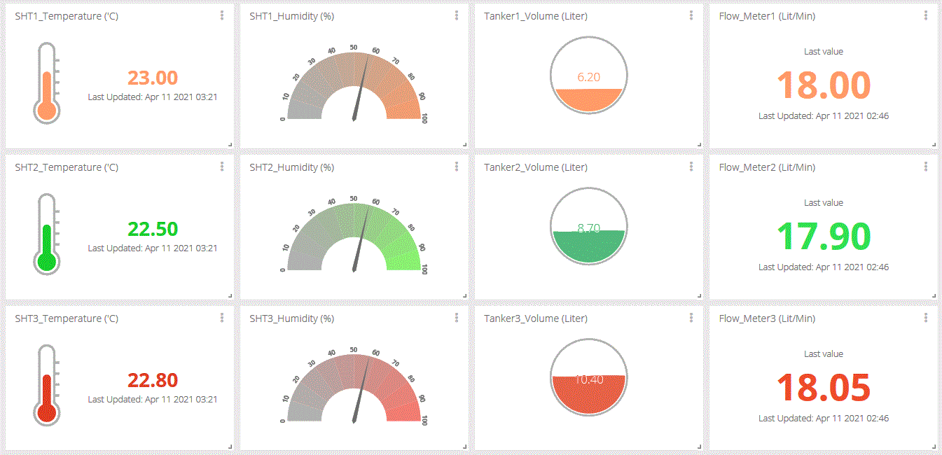 Ubidots real-time monitoring dashboard