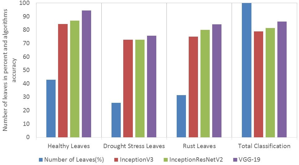 Per-class accuracy and total accuracy in experimental greenhouse