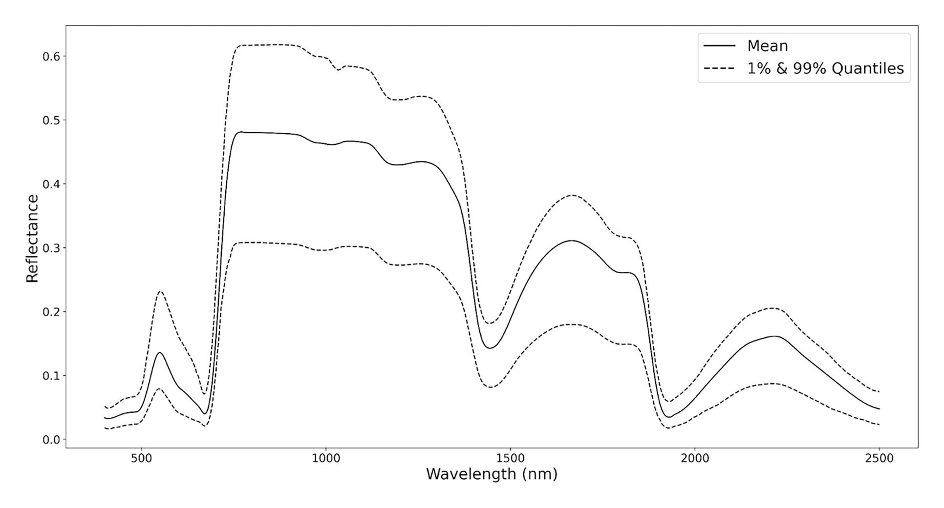 Mohammadreza Narimani grapevine leaf spectral reflectance mean and 1 to 99 percent quantiles from 400 to 2500 nm