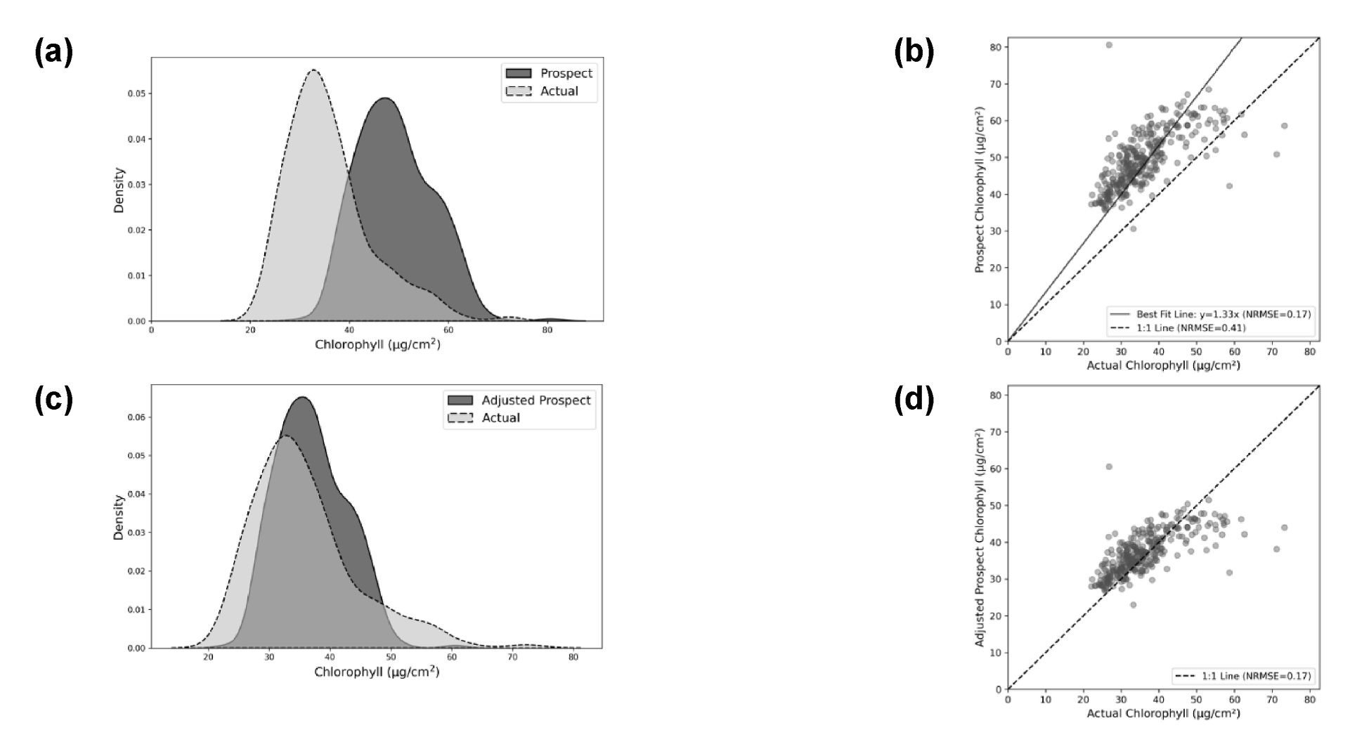 Mohammadreza Narimani comparison of PROSPECT-PRO chlorophyll estimates versus laboratory grapevine leaf chlorophyll before and after bias correction