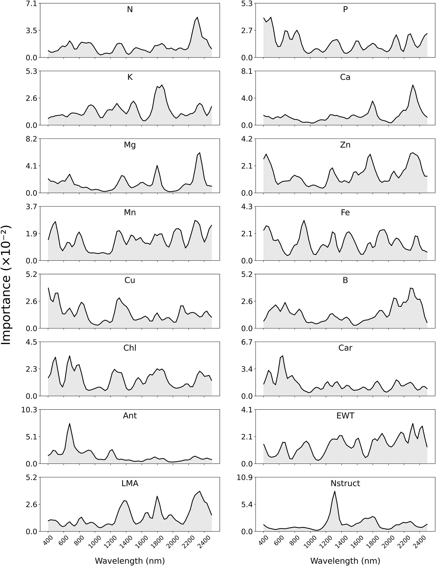 Mohammadreza Narimani spectral-band importance curves for 16 grapevine leaf traits from 400 to 2500 nm