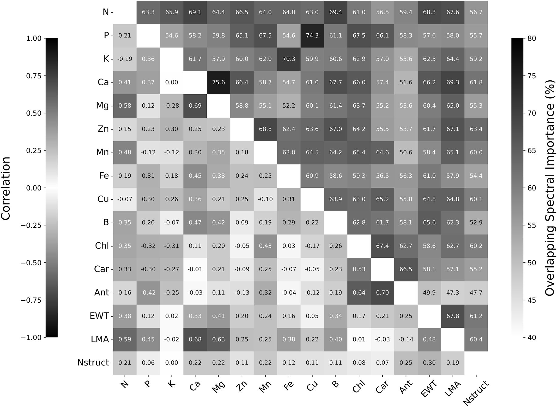 Mohammadreza Narimani pairwise trait correlations and overlapping spectral-band importance among 16 grapevine leaf nutrients and pigments