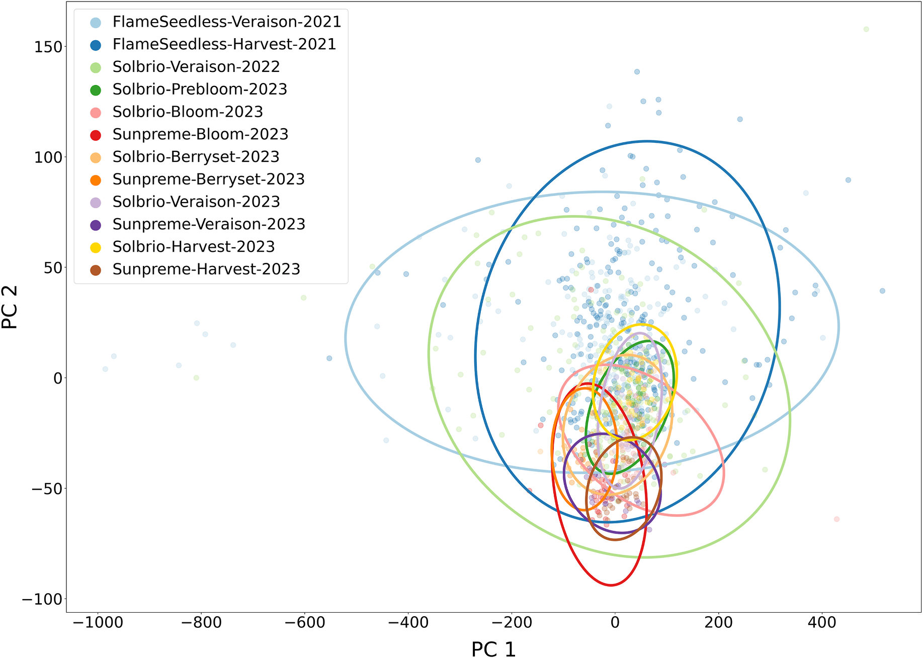 Mohammadreza Narimani PCA of grapevine leaf spectra with 95 percent ellipses by variety, phenology, and year