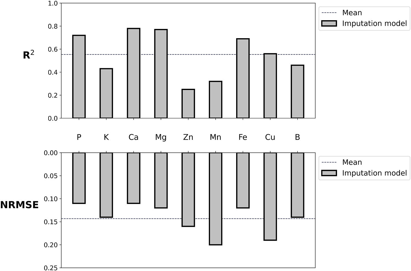 Mohammadreza Narimani imputation-model R-squared and NRMSE for grapevine leaf nutrients phosphorus potassium calcium magnesium zinc manganese iron copper and boron