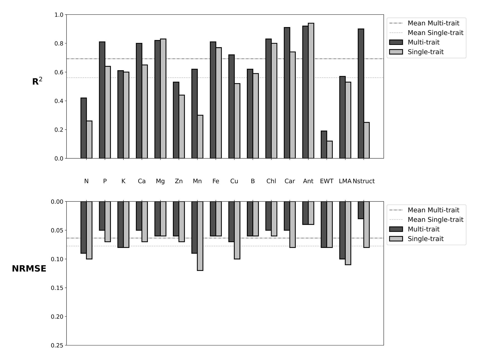 Mohammadreza Narimani bar charts of R-squared and NRMSE for 16 grapevine leaf traits comparing multi-trait and single-trait CNN-LSTM spectral models