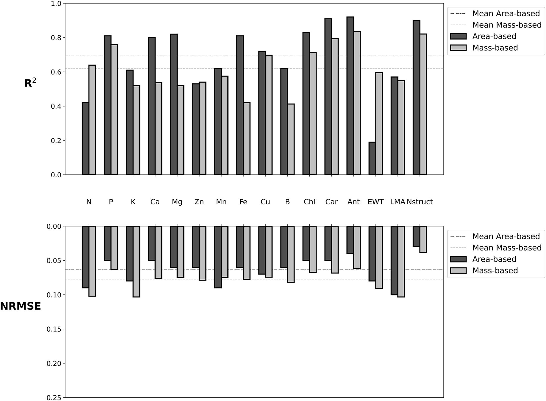 Mohammadreza Narimani R-squared and NRMSE for grapevine leaf traits comparing area-based and mass-based units