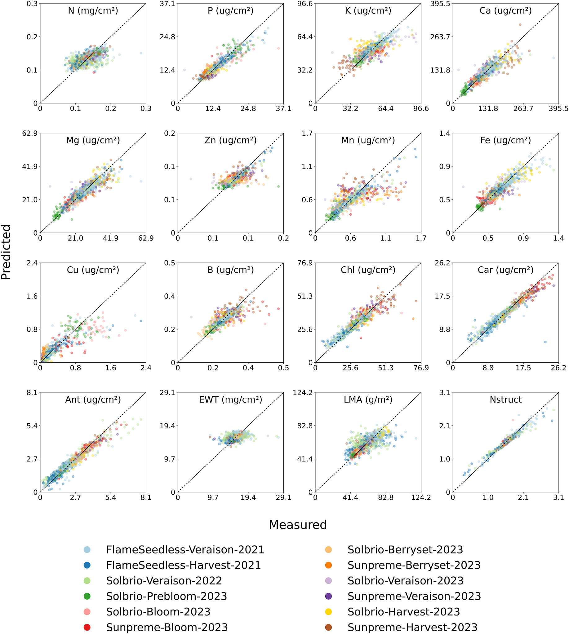 Mohammadreza Narimani predicted versus measured grapevine leaf traits colored by variety and phenology