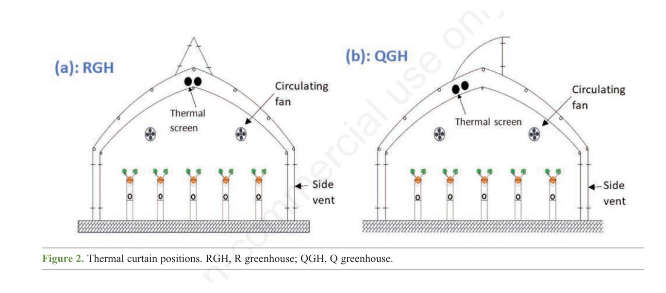 Mohammadreza Narimani diagrams of R greenhouse and Q greenhouse thermal curtain, circulating fan, and side-vent layouts used in NARX climate modeling