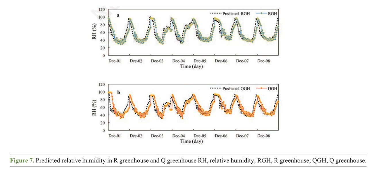 Mohammadreza Narimani NARX predicted versus measured relative humidity time series for R greenhouse and Q greenhouse