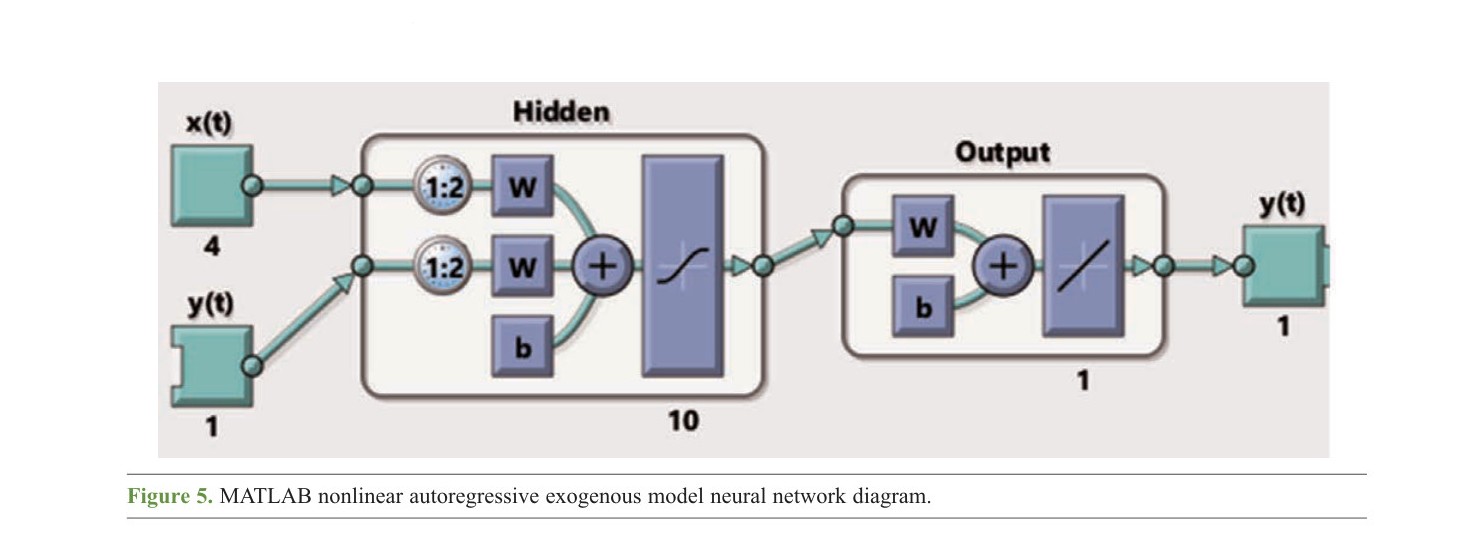 Mohammadreza Narimani MATLAB NARX neural-network diagram with delayed x(t) and y(t) inputs, hidden layer of 10 neurons, and y(t) output