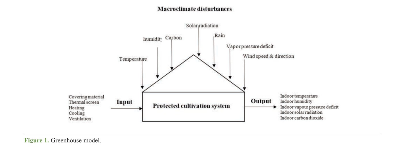 Mohammadreza Narimani greenhouse system diagram showing macroclimate disturbances, covering and HVAC inputs, and indoor temperature humidity VPD radiation and CO2 outputs