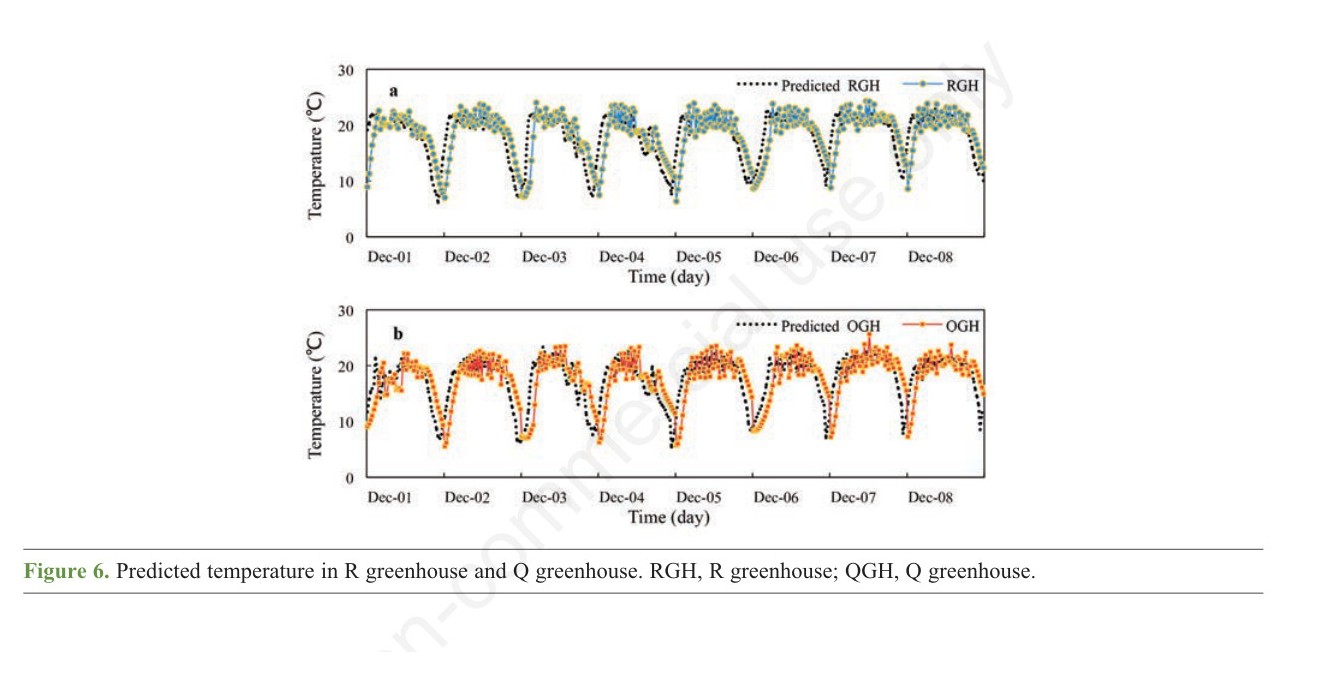 Mohammadreza Narimani NARX predicted versus measured indoor air temperature time series for R greenhouse and Q greenhouse over eight December days