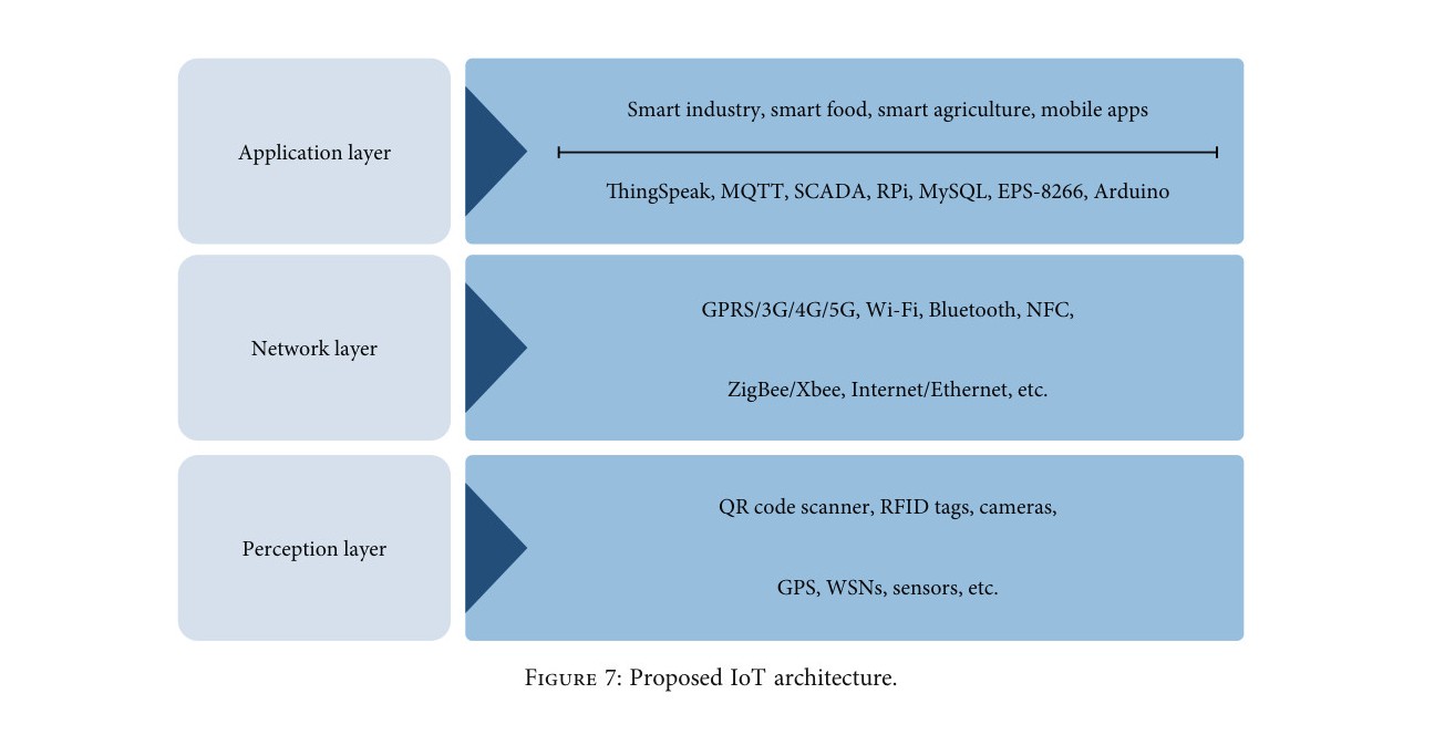 Mohammadreza Narimani proposed IoT architecture for food processing with perception, network, and application layers including RFID, MQTT, SCADA, and Arduino