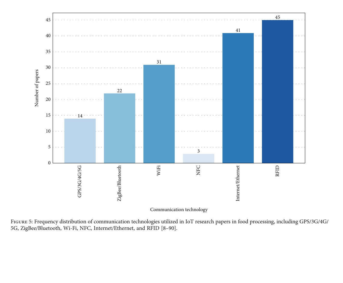 Mohammadreza Narimani bar chart of communication technologies in IoT food-processing papers: GPS 3G 4G 5G, ZigBee, Wi-Fi, NFC, Ethernet, and RFID