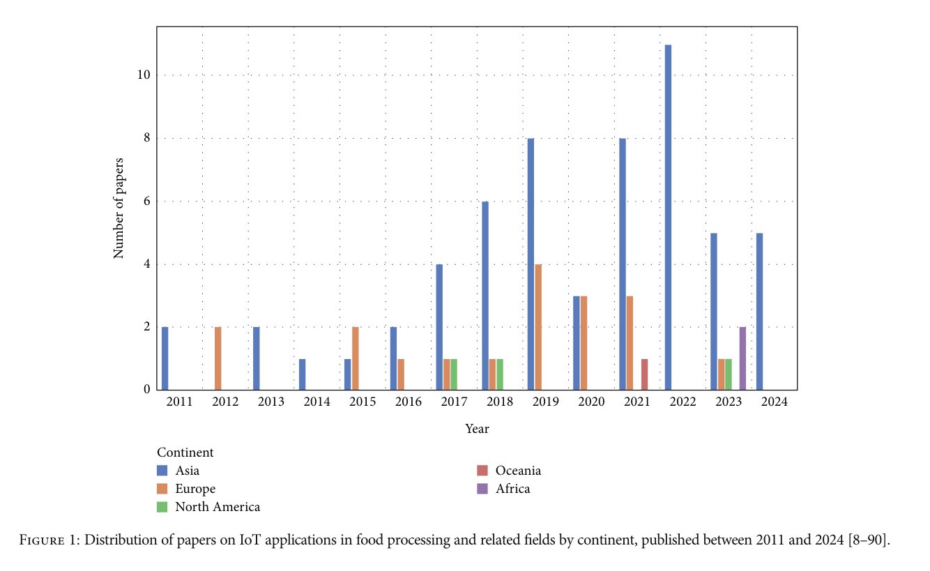 Mohammadreza Narimani bar chart of IoT food-processing papers from 2011 to 2024 by continent showing Asia leading Europe North America Africa and Oceania