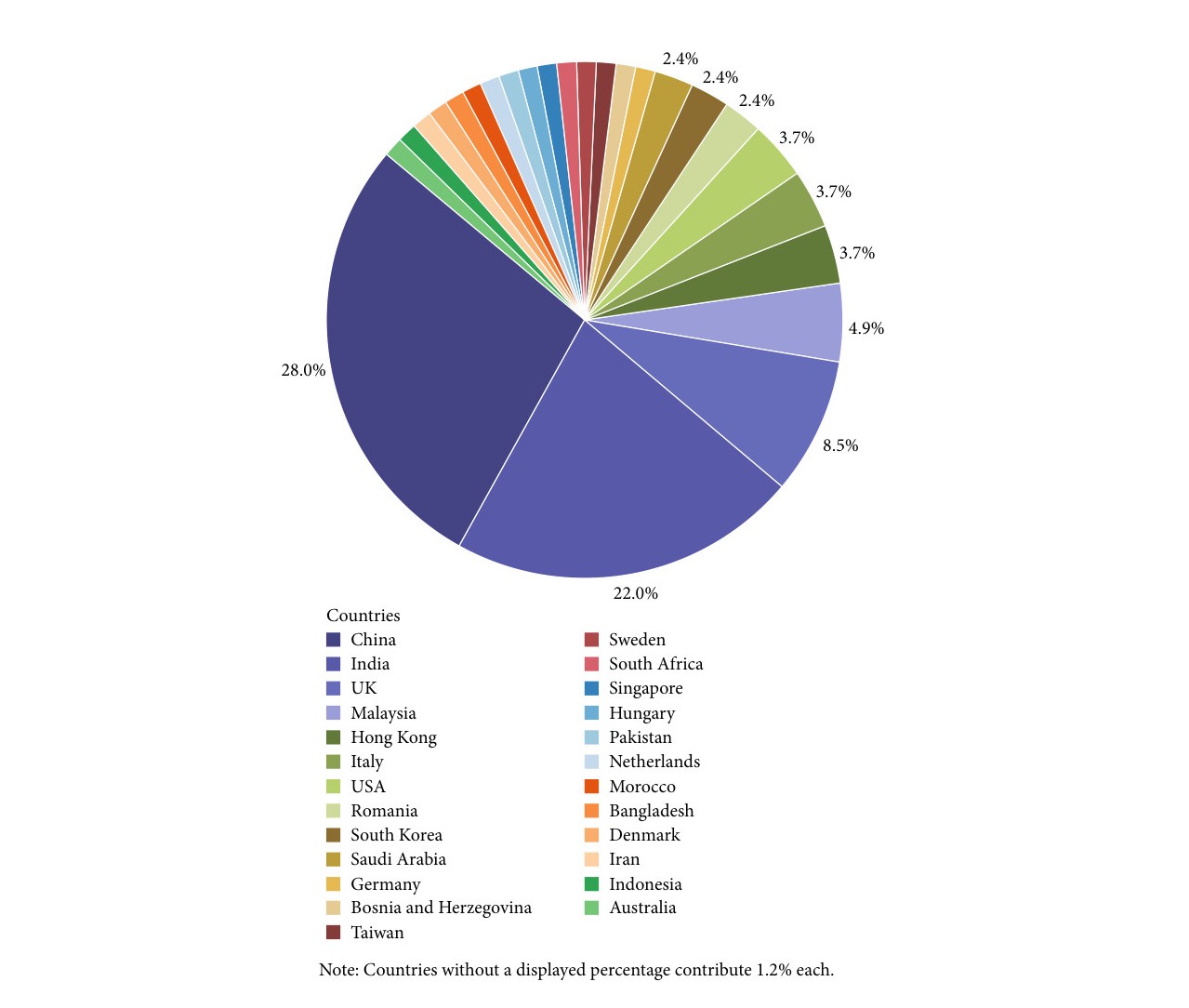 Mohammadreza Narimani pie chart of countries publishing IoT food-processing research with China and India as the largest shares