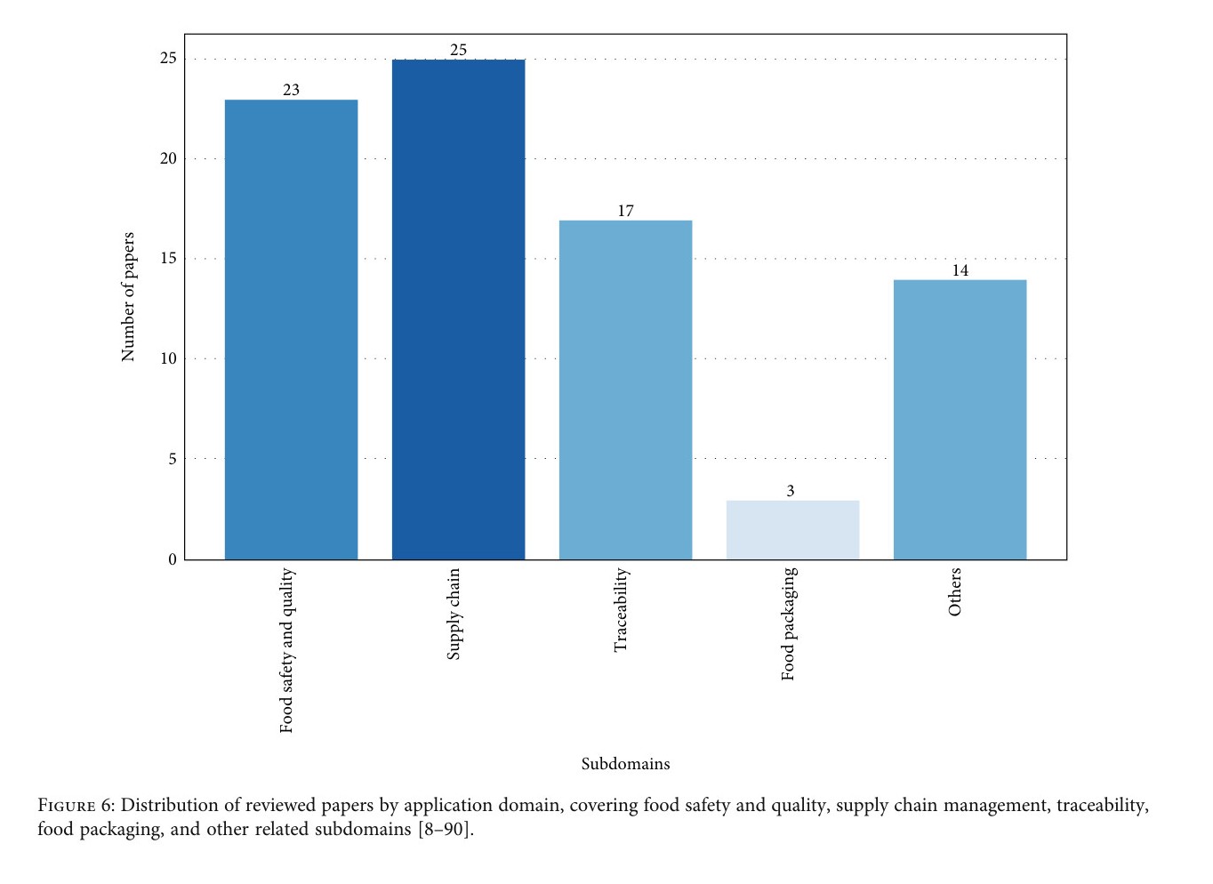 Mohammadreza Narimani bar chart of IoT application domains in food processing: supply chain, food safety and quality, traceability, food packaging, and others