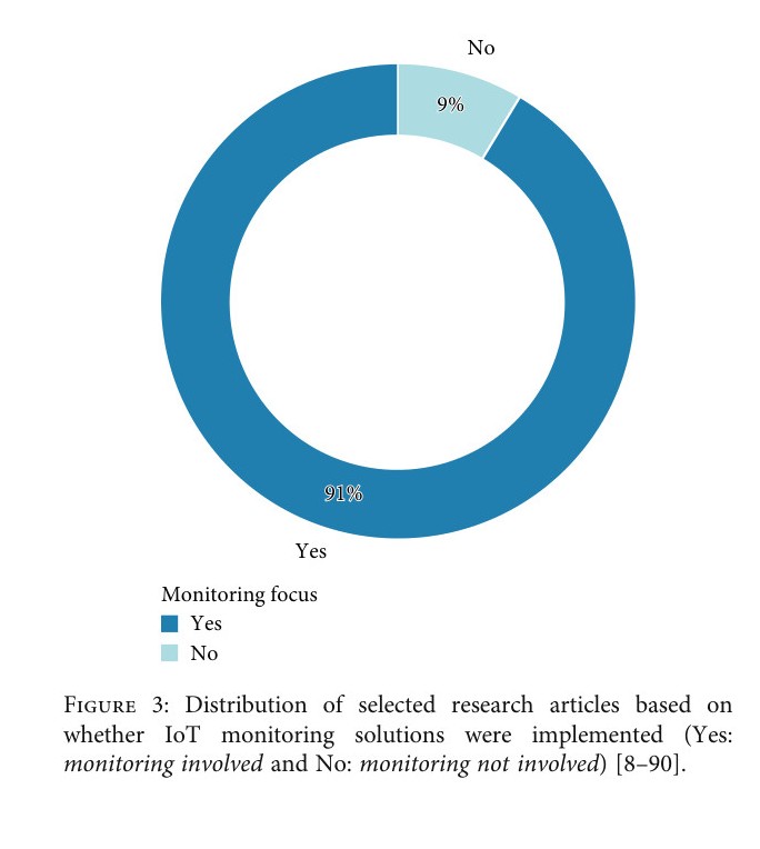 Mohammadreza Narimani donut chart of IoT food-processing papers with versus without monitoring implementations, 91 percent yes and 9 percent no