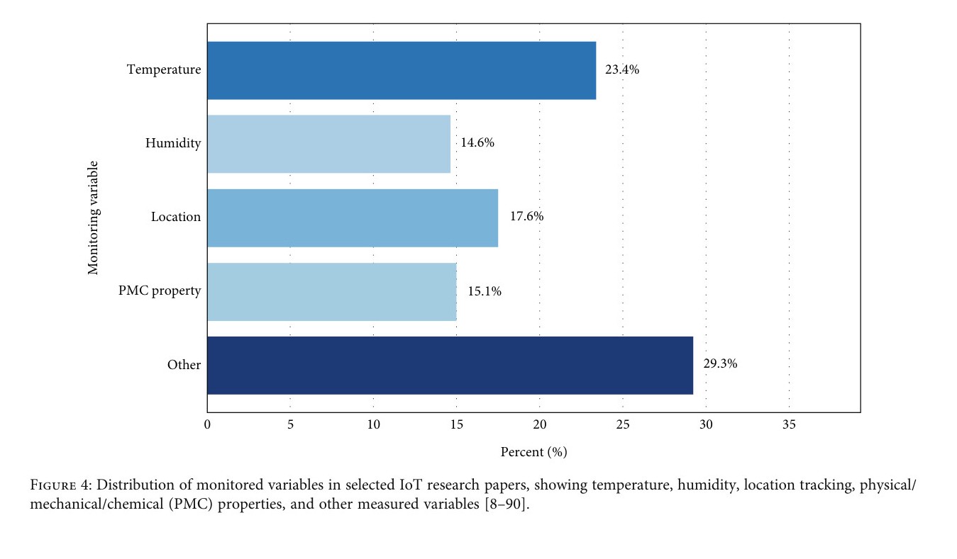Mohammadreza Narimani bar chart of monitored IoT variables in food processing: temperature, humidity, location, PMC properties, and other