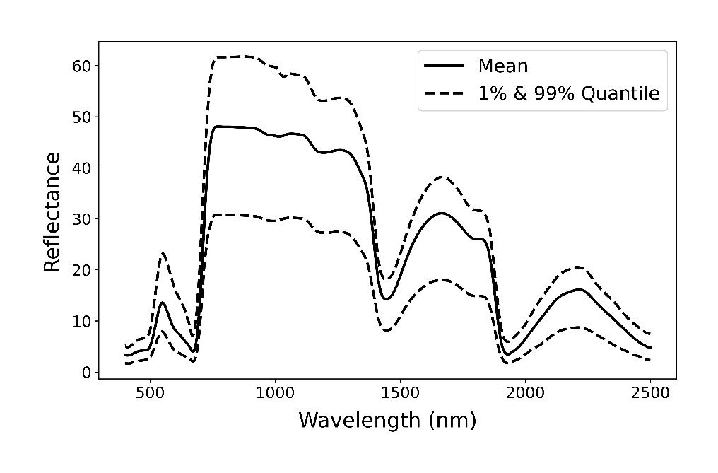 Mohammadreza Narimani mean grapevine leaf spectral reflectance and quantile envelope from 400 to 2500 nm for SPIE 2025 trait-to-spectra modeling
