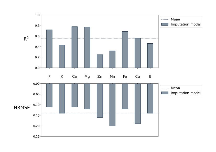 Mohammadreza Narimani imputation-model R-squared and NRMSE for grapevine leaf nutrients phosphorus potassium calcium magnesium zinc manganese iron copper and boron