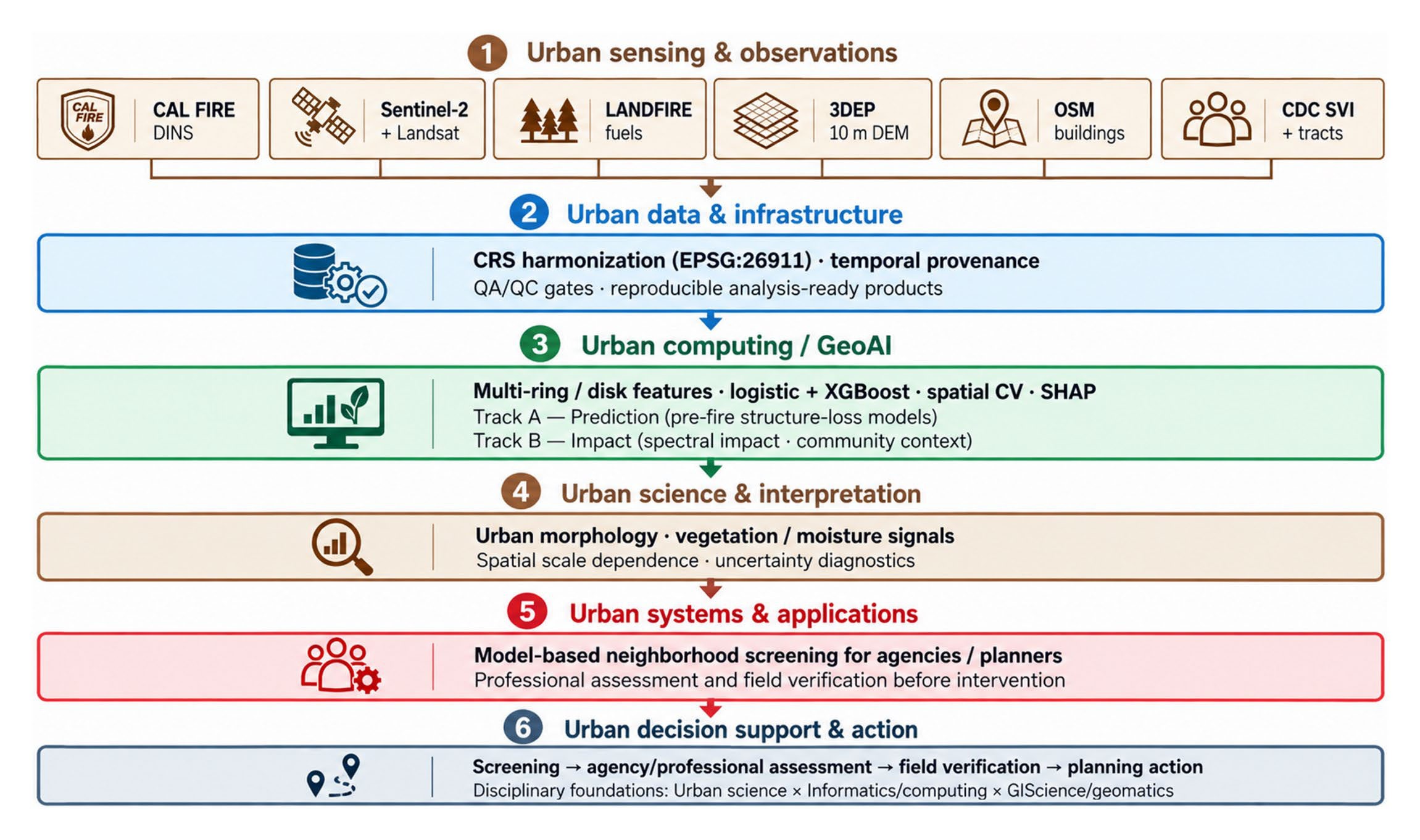 Mohammadreza Narimani explainable GeoAI workflow for the 2025 Palisades Fire from CAL FIRE and satellite observations through spatial cross-validation to neighborhood screening