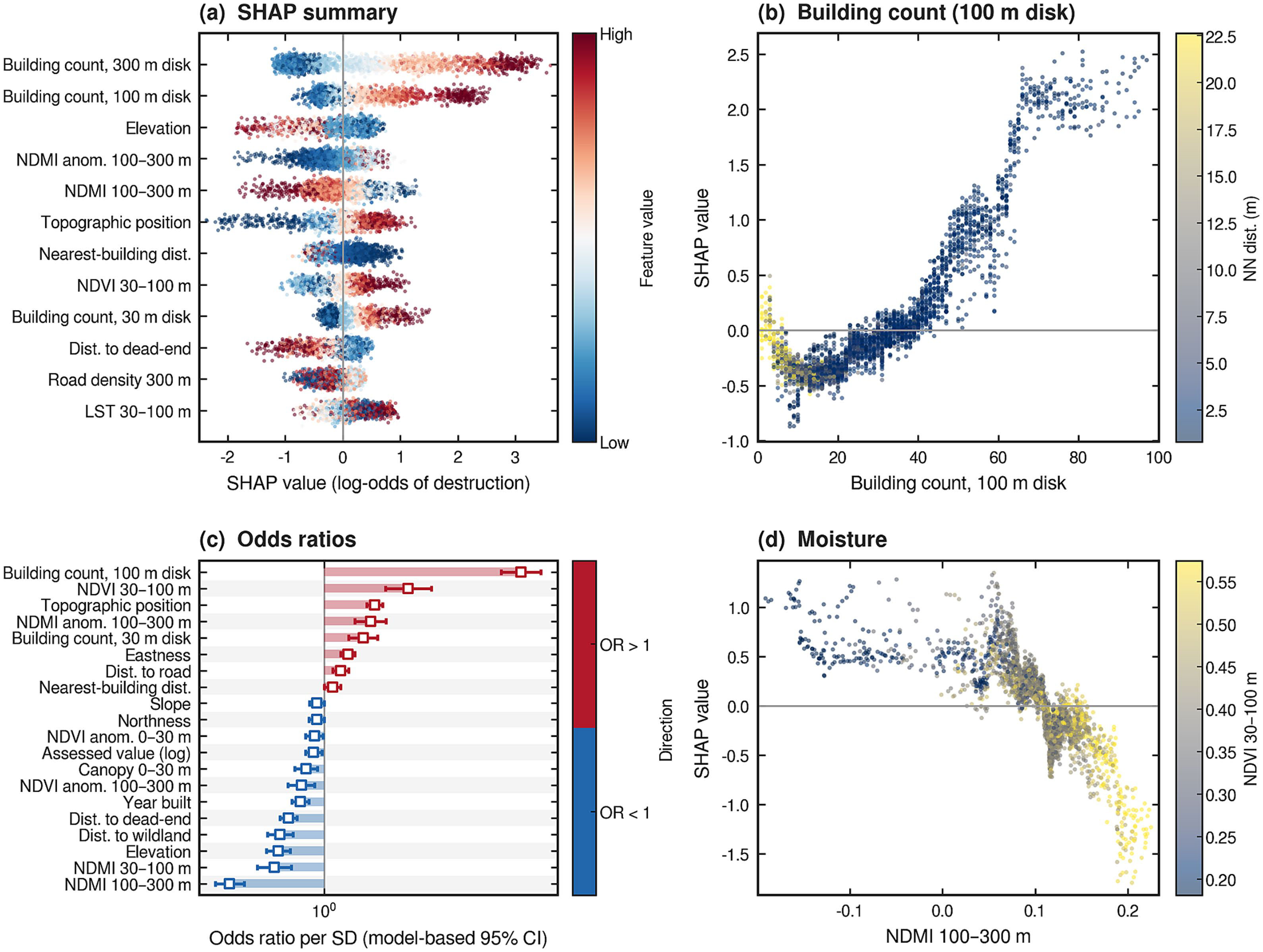 Mohammadreza Narimani Palisades GeoAI SHAP ranking, building-count dependence, logistic odds ratios, and NDMI SHAP dependence for structure destruction