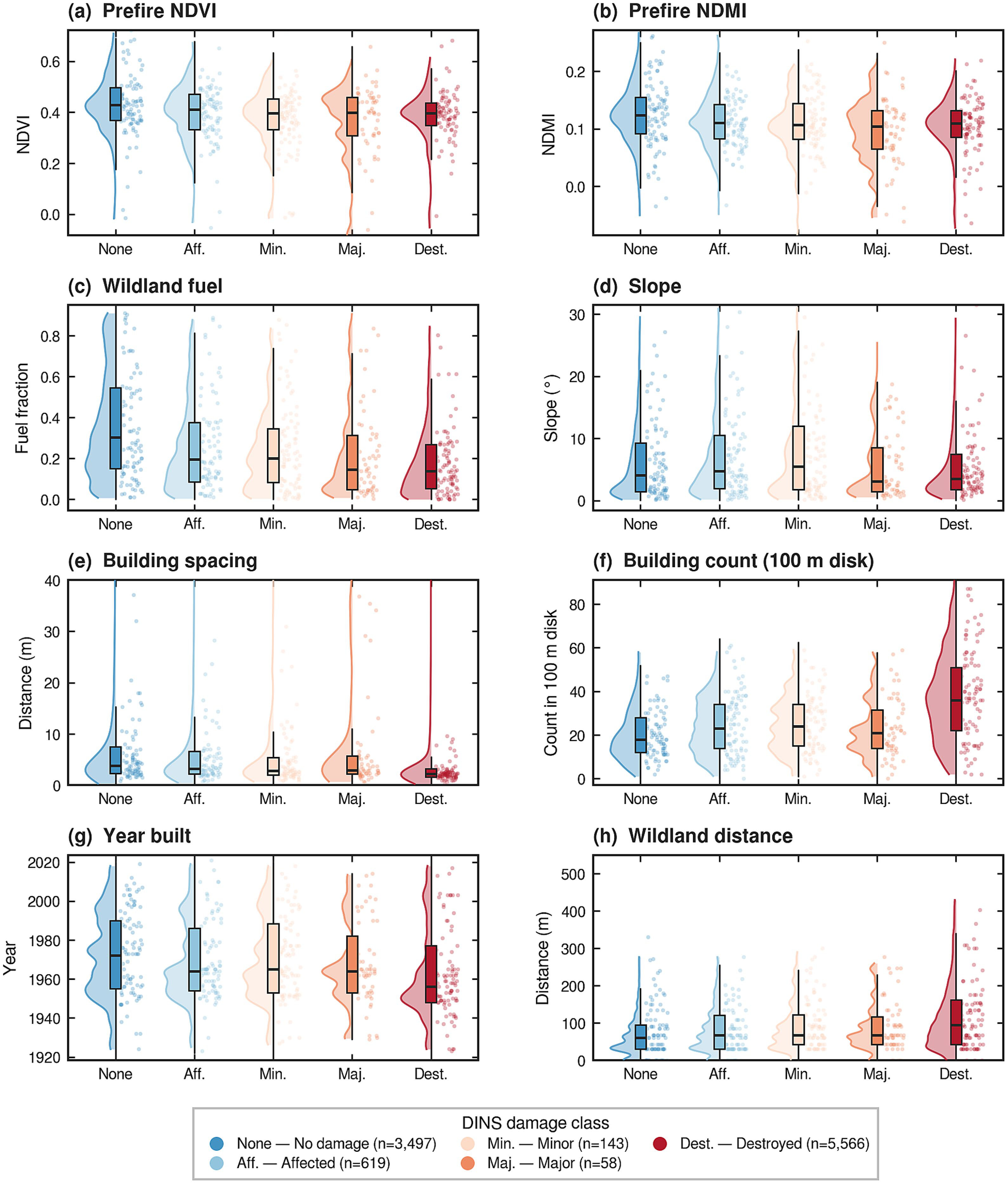 Mohammadreza Narimani Palisades pre-fire predictor violins by DINS damage class for NDVI, NDMI, fuels, slope, building spacing, building count, year built, and wildland distance
