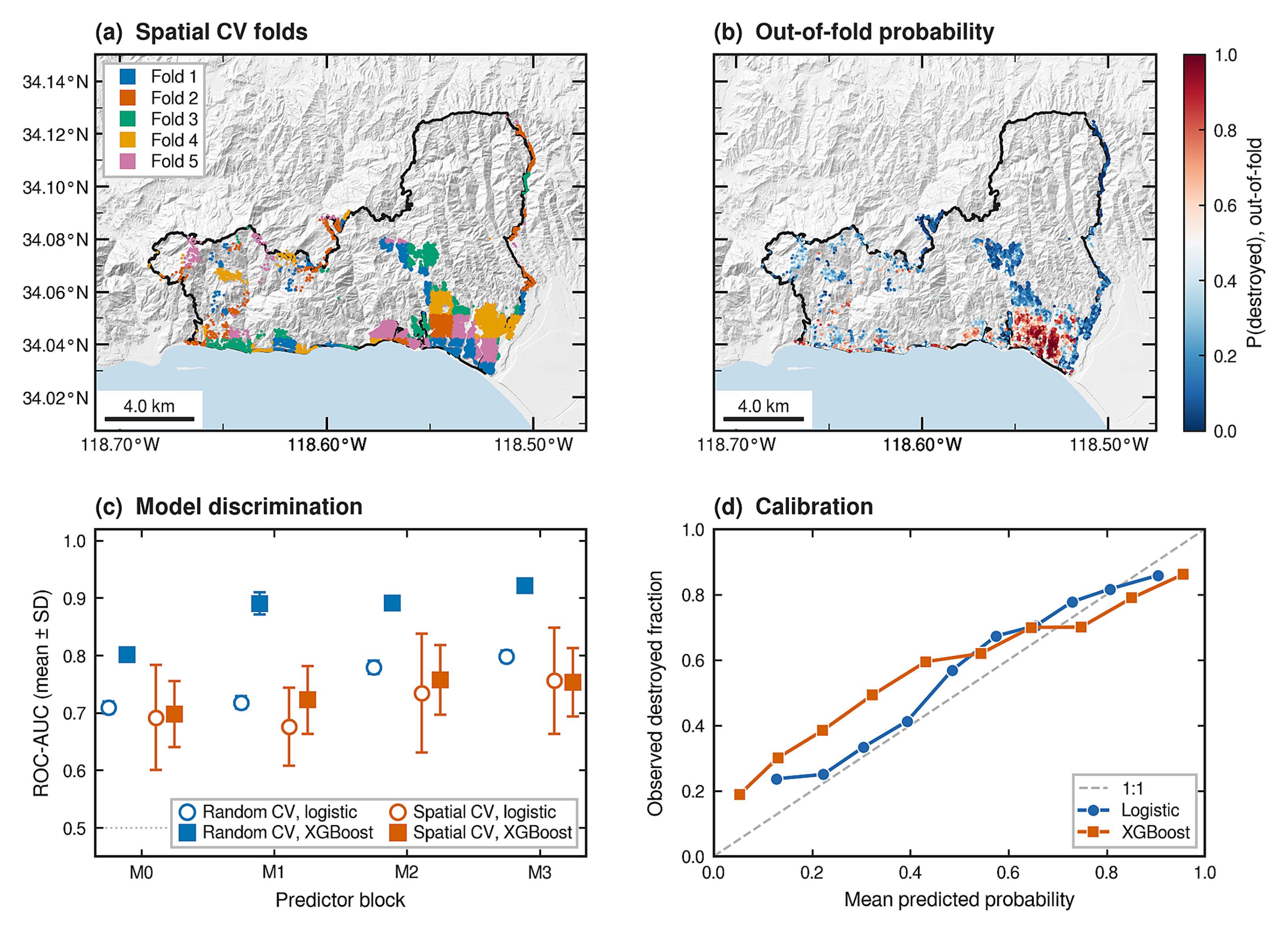 Mohammadreza Narimani Palisades GeoAI spatial cross-validation folds, out-of-fold destruction probability map, ROC-AUC comparison of logistic and XGBoost, and calibration curves