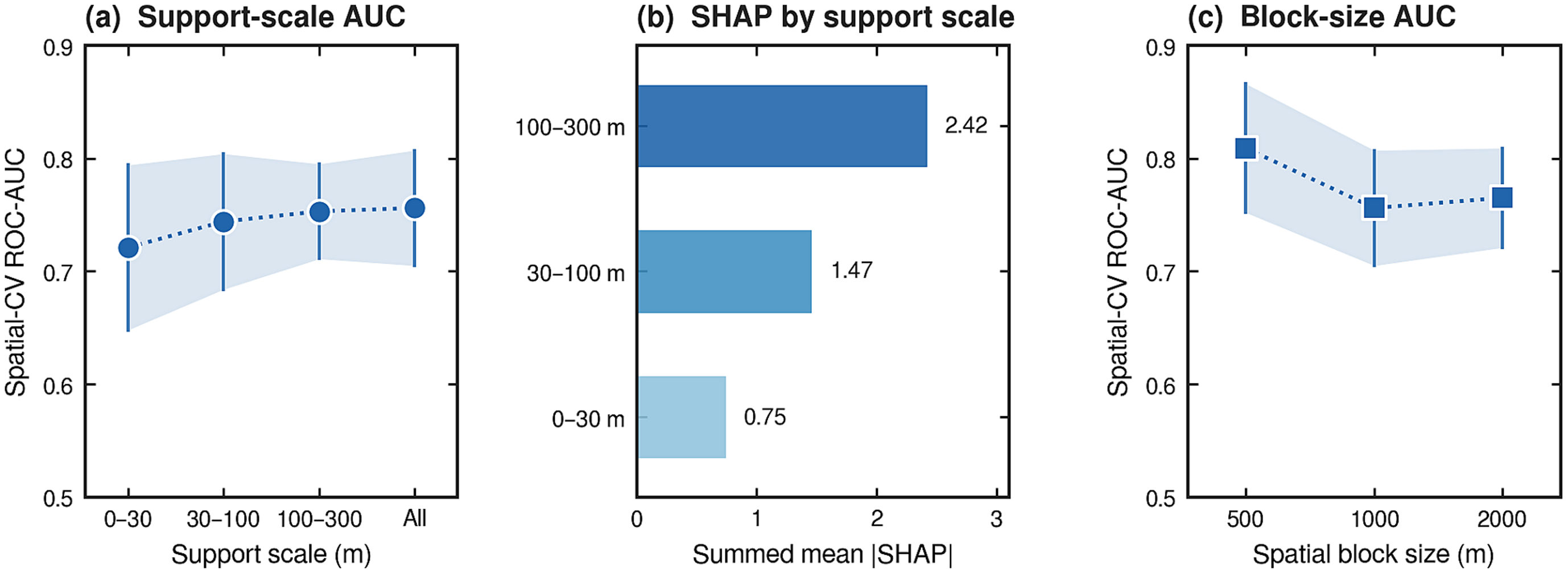 Mohammadreza Narimani Palisades GeoAI sensitivity of XGBoost ROC-AUC and SHAP to neighborhood support scale and spatial block width