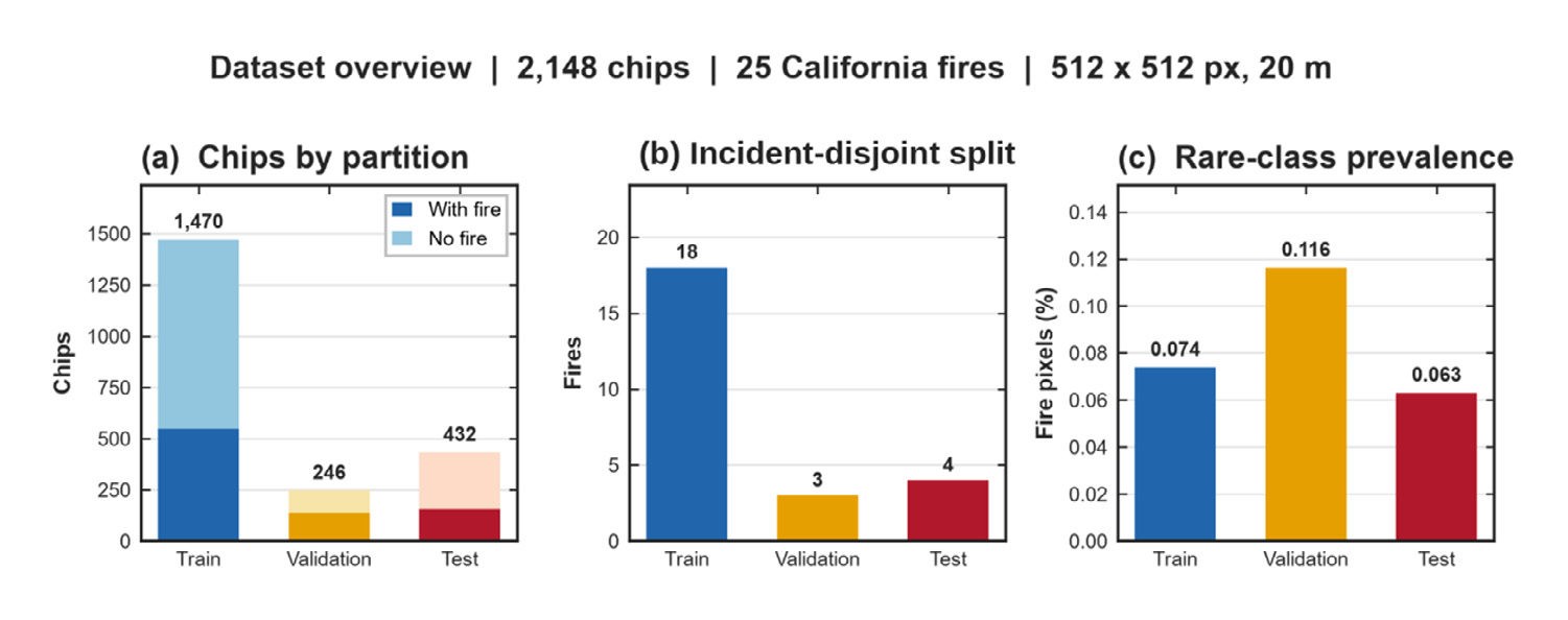 Mohammadreza Narimani Sentinel-2 active-fire dataset overview showing 2148 chips, incident-disjoint train validation test split, and rare-class fire pixel prevalence