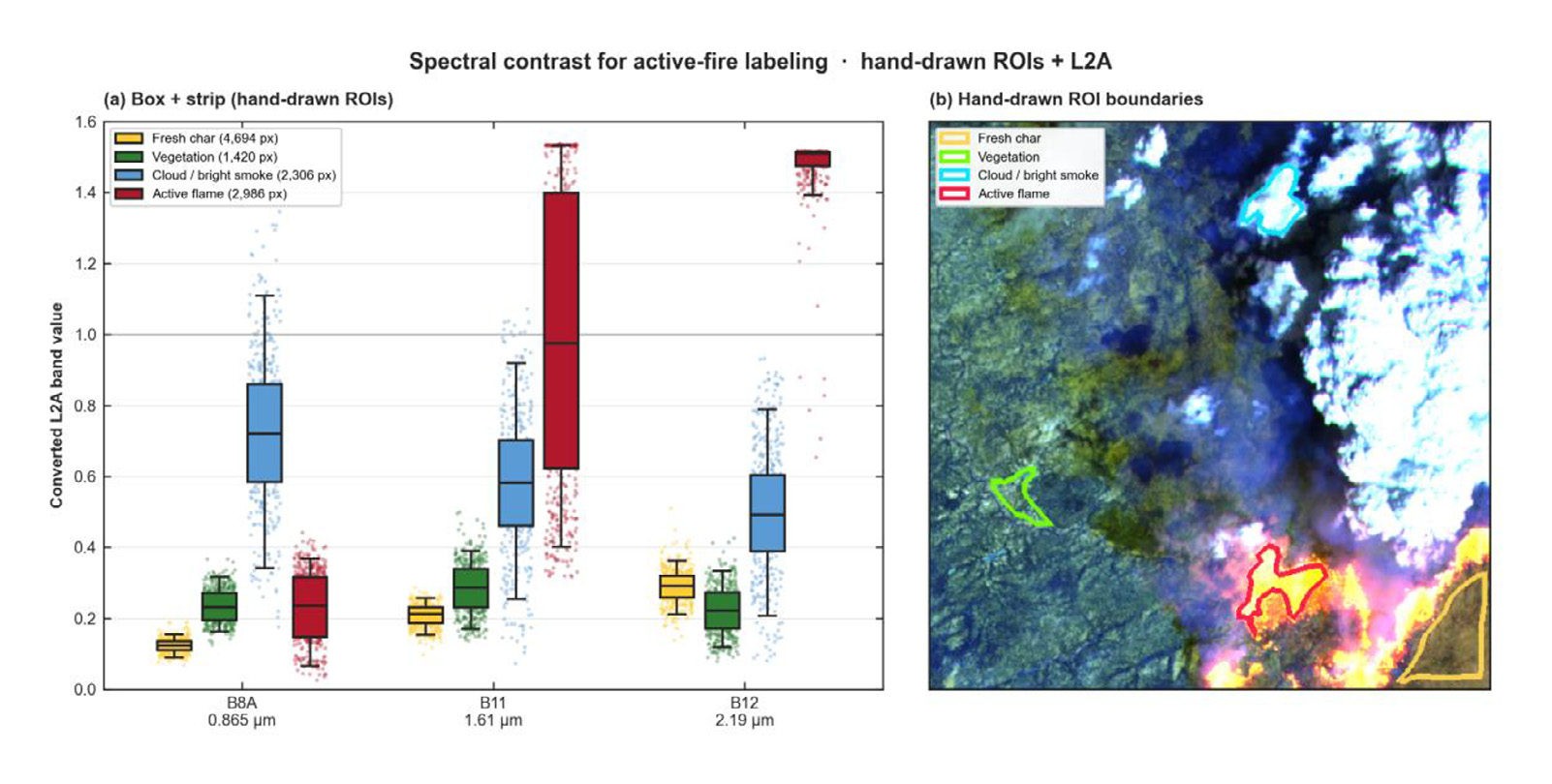Mohammadreza Narimani Sentinel-2 SWIR band contrast for active-fire labeling with box plots of B8A B11 B12 and a composite scene of flame, char, vegetation, and smoke