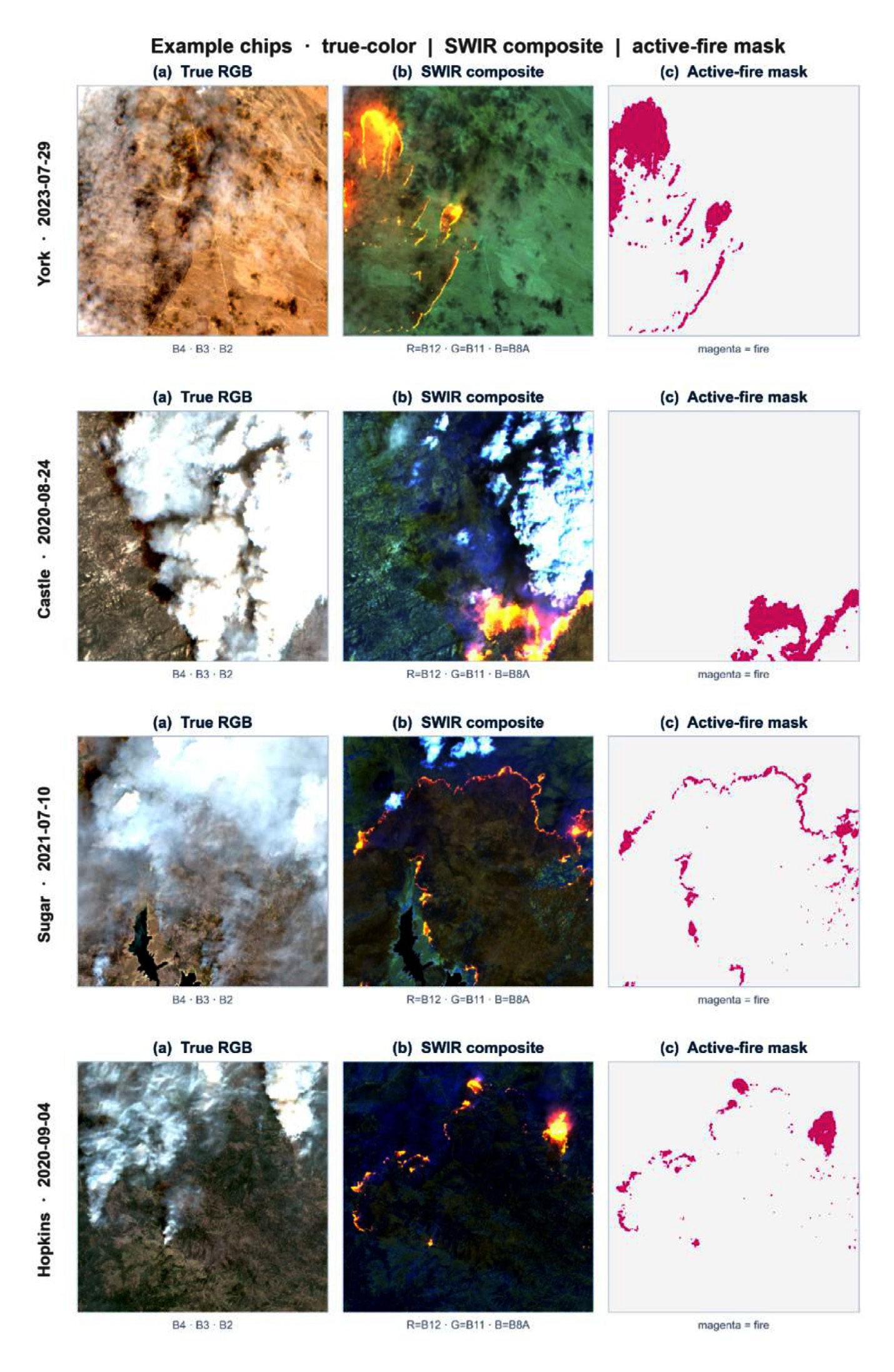 Example Sentinel-2 chips from Mohammadreza Narimani California active-fire dataset showing true-color RGB, SWIR composite, and active-fire masks for York, Castle, Sugar, and Hopkins fires