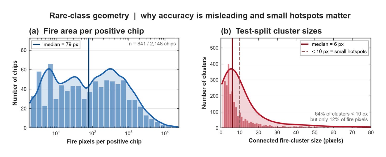 Mohammadreza Narimani figure on rare-class geometry in Sentinel-2 active-fire chips showing fire area per positive chip and small hotspot cluster sizes