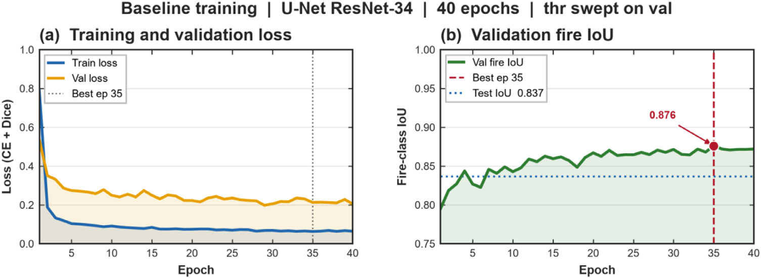 Mohammadreza Narimani 40-epoch ResNet-34 U-Net reference run showing training and validation loss and validation fire-class IoU for Sentinel-2 active-fire segmentation