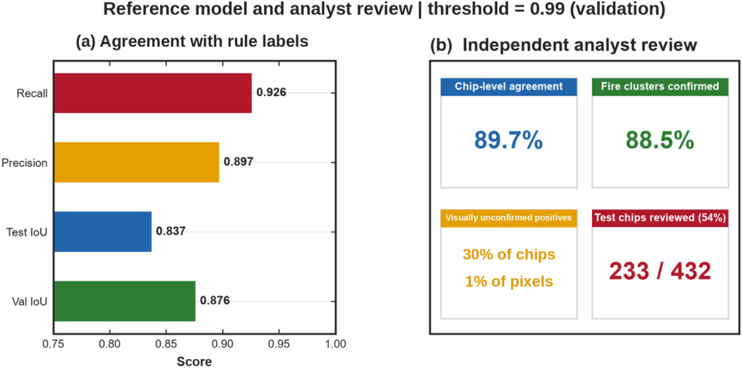 Mohammadreza Narimani reference-model agreement with SWIR-rule labels and independent analyst review of Sentinel-2 active-fire test chips