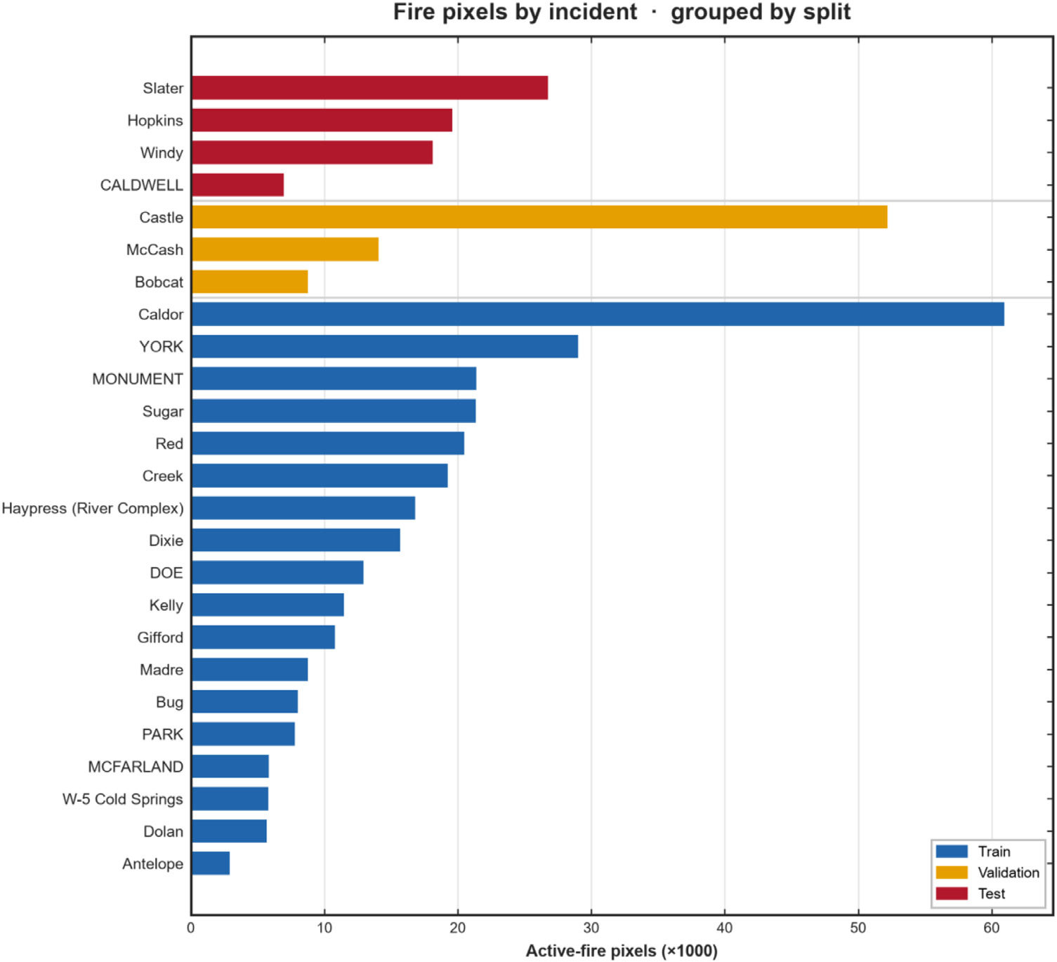 Mohammadreza Narimani bar chart of active-fire pixel counts by California wildfire incident grouped into train, validation, and test partitions