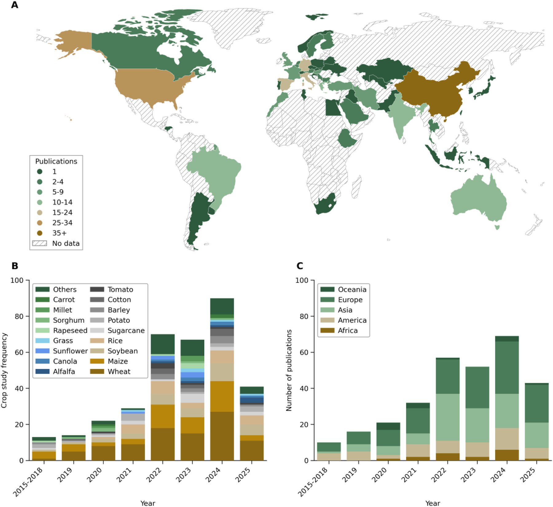 Global map and charts showing geographic distribution, crop study frequency, and continental growth of Sentinel-2 crop yield estimation publications reviewed by Mohammadreza Narimani