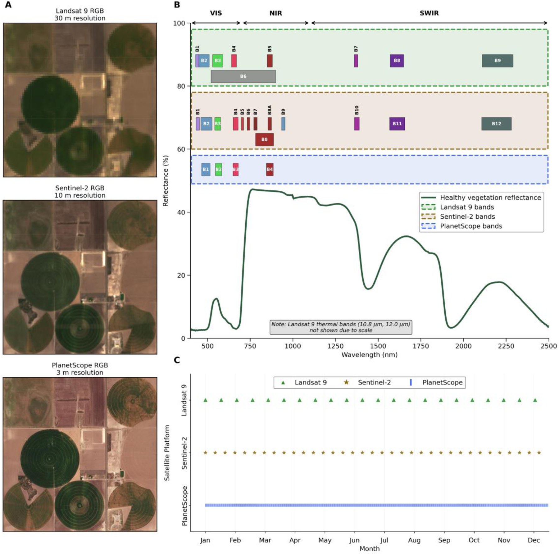 Comparison of Landsat 9, Sentinel-2, and PlanetScope spatial resolution, spectral bands, and revisit frequency for crop monitoring