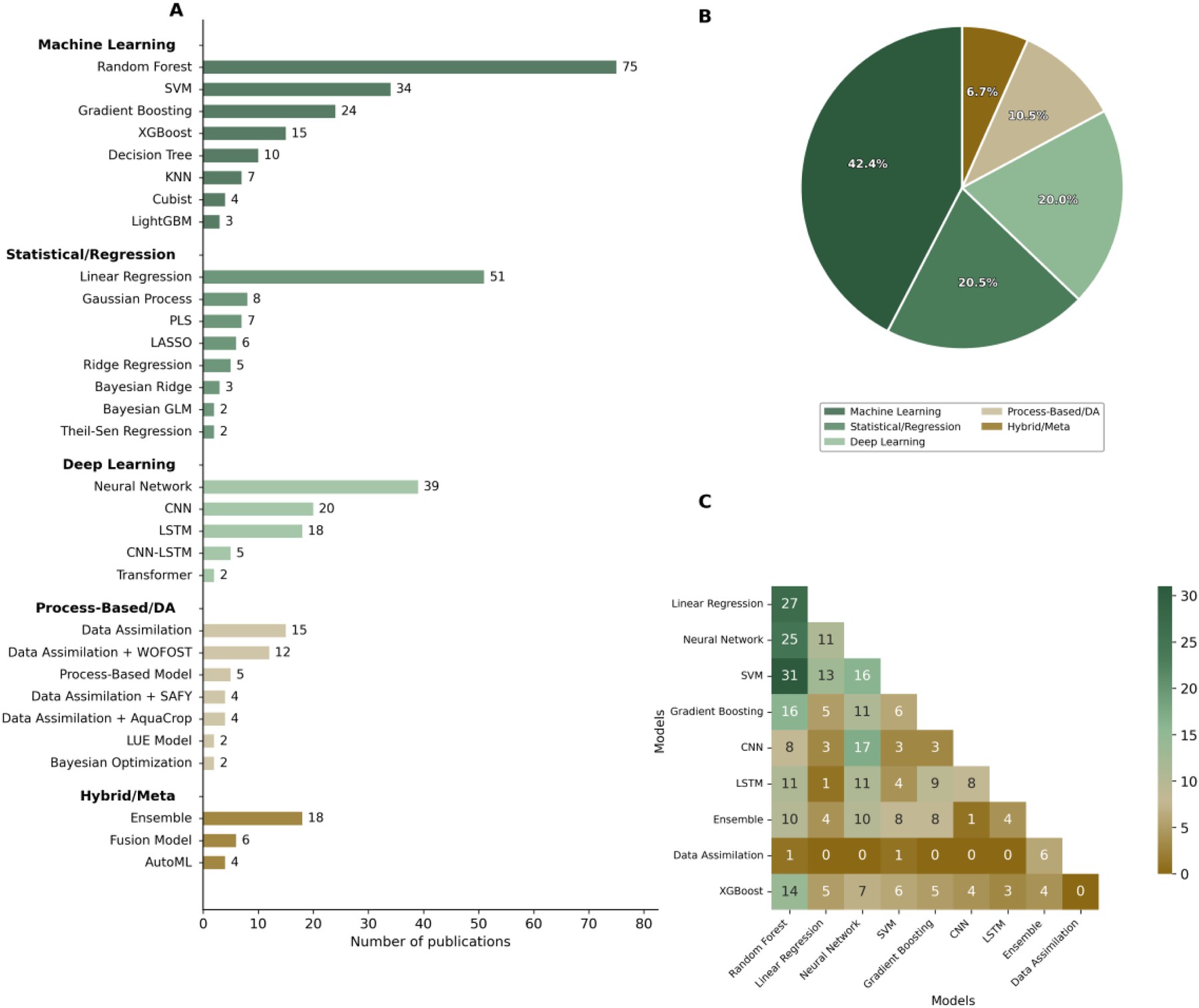 Bar chart, pie chart, and co-occurrence heatmap of modeling approaches used in Sentinel-2 crop yield estimation studies including Random Forest, SVM, neural networks, and data assimilation