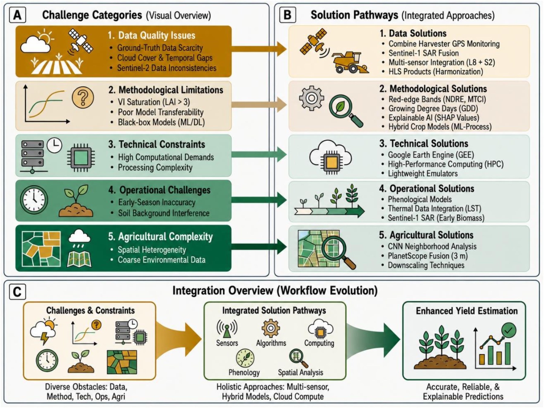 Infographic of challenges and solutions in Sentinel-2 yield estimation covering data quality, methods, compute, operations, and agricultural complexity