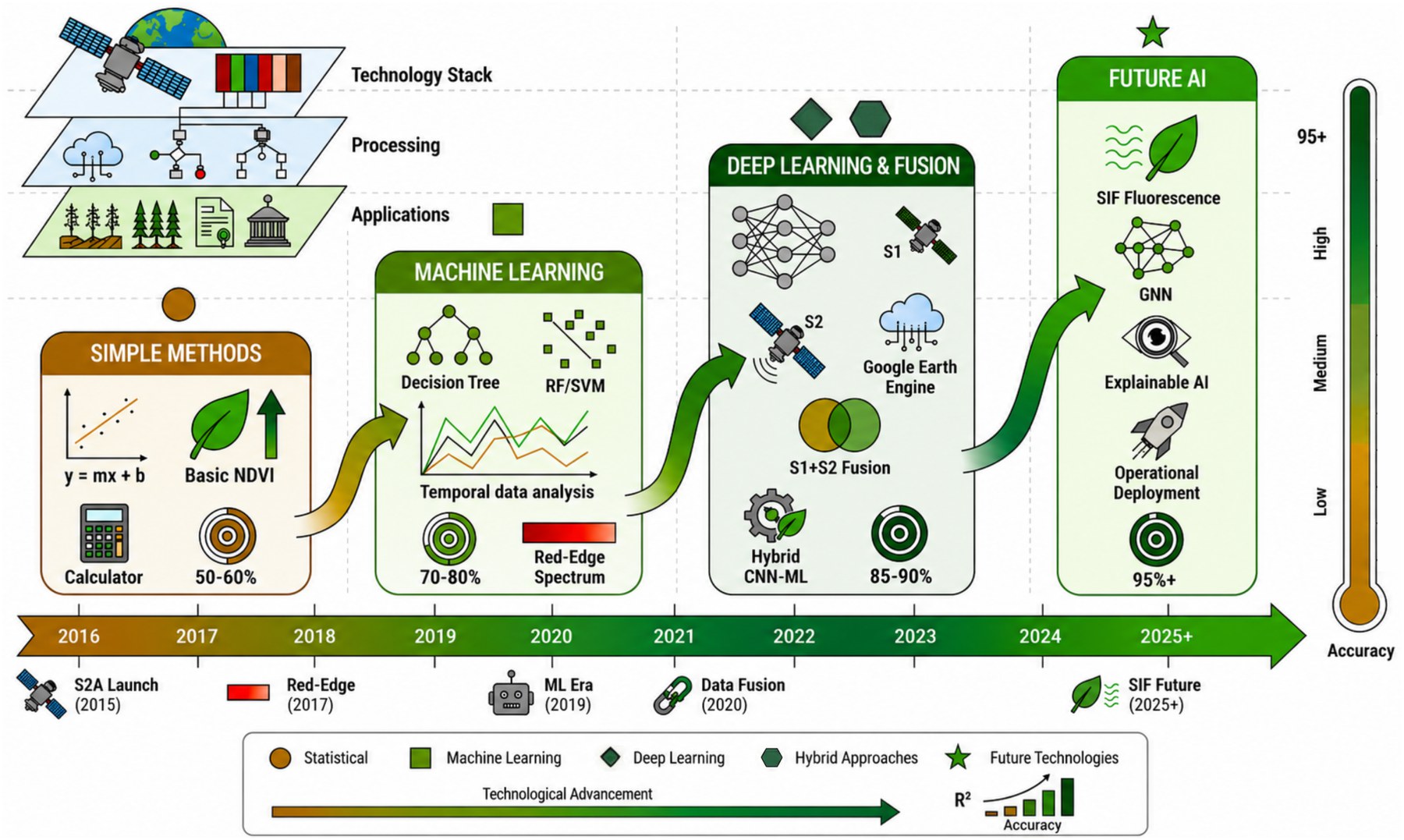 Timeline of satellite-based crop monitoring methods from 2015 simple NDVI models through machine learning and deep learning fusion to future AI for yield estimation