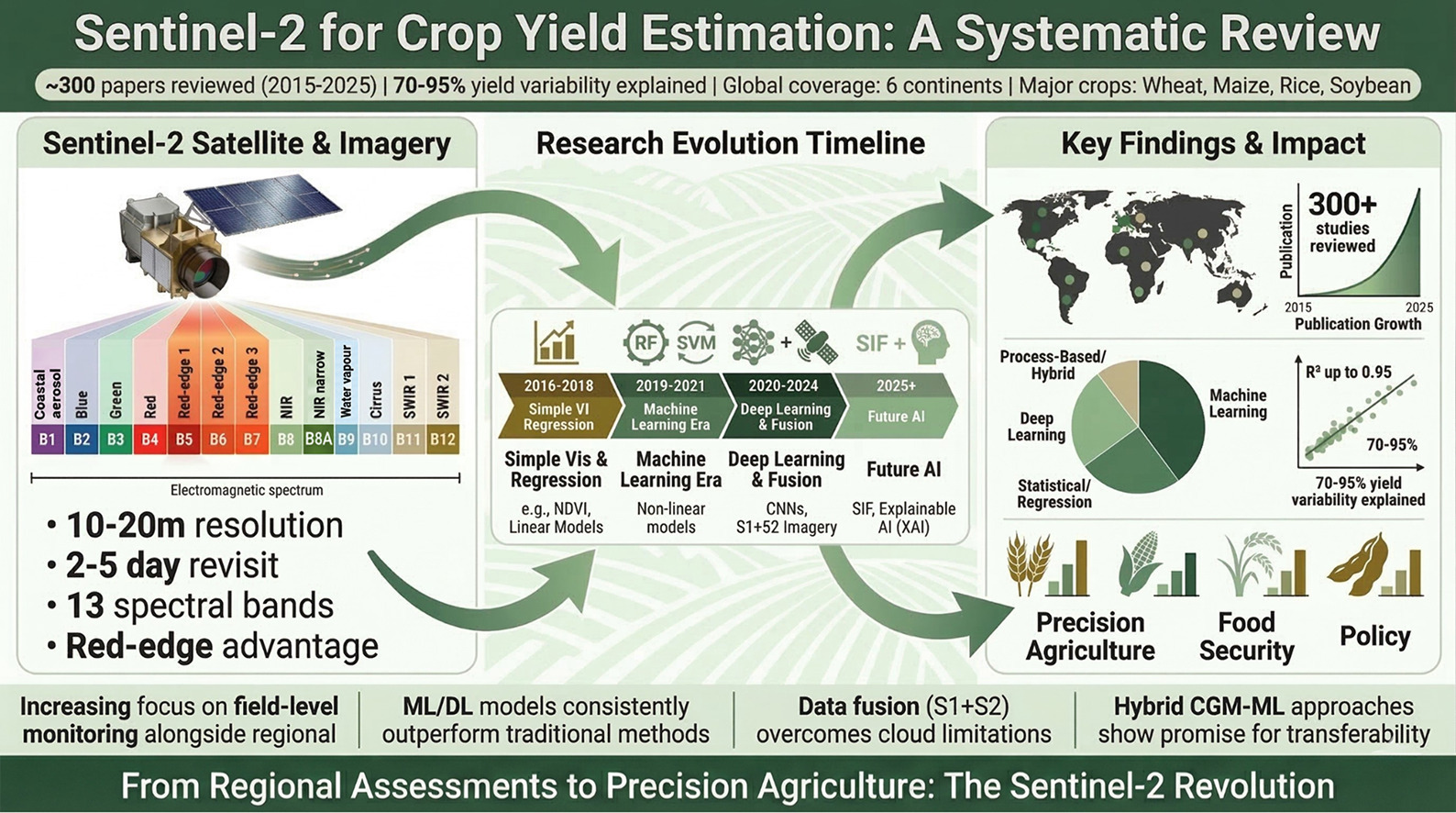 Graphical abstract for Sentinel-2 for Crop Yield Estimation A Systematic Review by Mohammadreza Narimani, Alireza Pourreza, Ali Moghimi, and Parastoo Farajpoor showing satellite bands, research timeline, and key findings