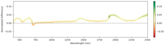 Relative mean difference at 897 GDD
