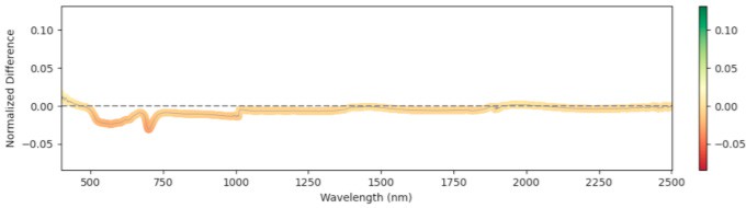 Relative mean difference at 1256 GDD