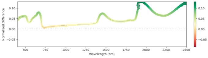 Relative mean difference at 1568 GDD