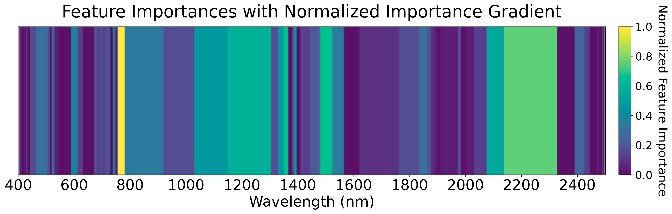 Feature importance 585 GDD