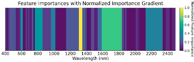 Feature importance 897 GDD