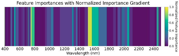 Feature importance 1216 GDD