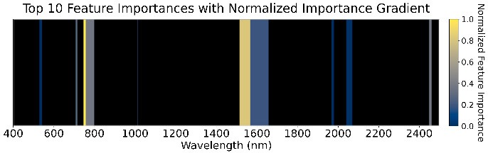 Feature importance 1216 GDD model 2